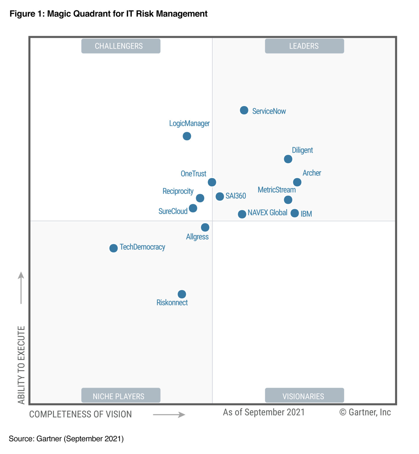 SureCloud Named A Challenger In Two 2021 Gartner Magic Quadrants For ...