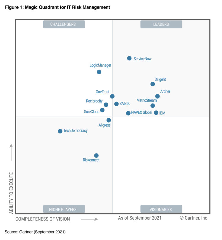 Surecloud Named A Challenger In Two 2021 Gartner® Magic Quadrants 