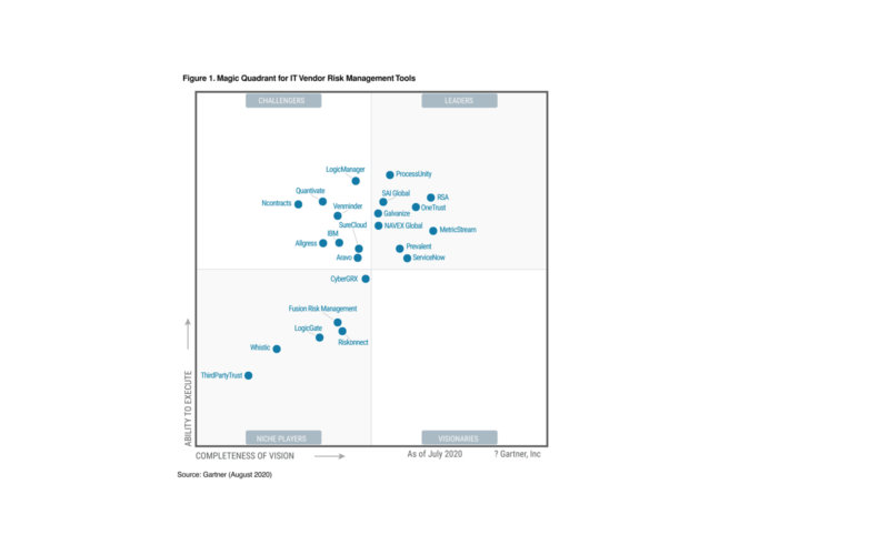 SureCloud Recognized In Gartner IT Risk Management Magic Quadrant