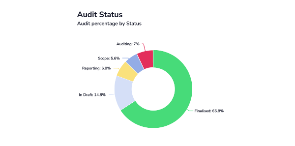 auditstatus