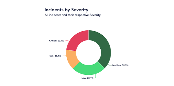 incident-severity