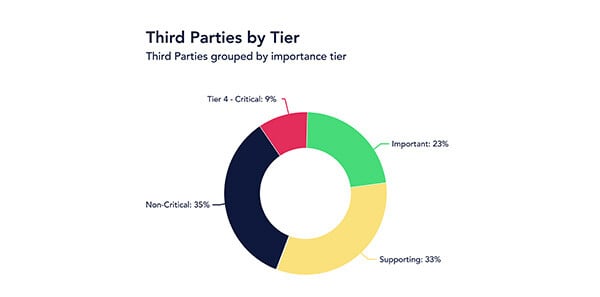 tprm-tier